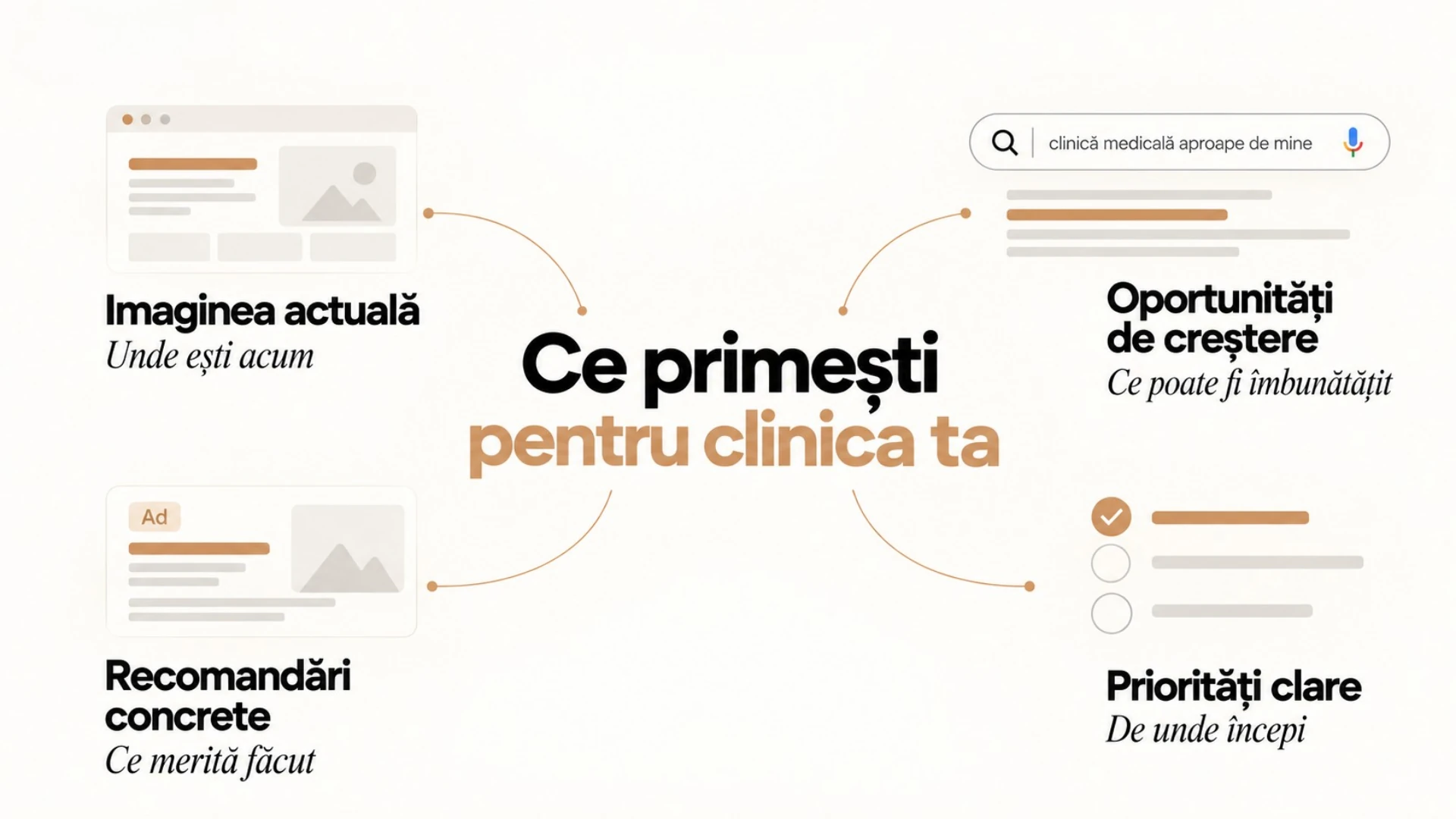 Ce primești pentru clinica ta: imaginea actuală — unde ești acum; oportunități de creștere — ce poate fi îmbunătățit; recomandări concrete — ce merită făcut; priorități clare — de unde începi.